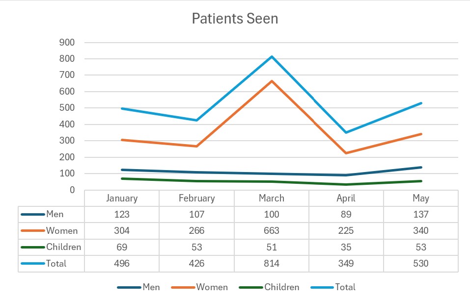 Patients seen May24