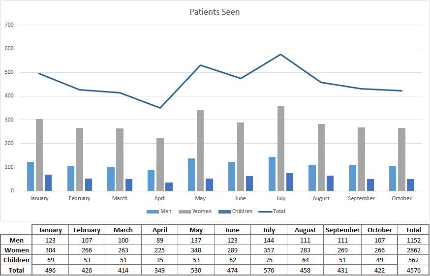 CHE Patients Jan-Oct